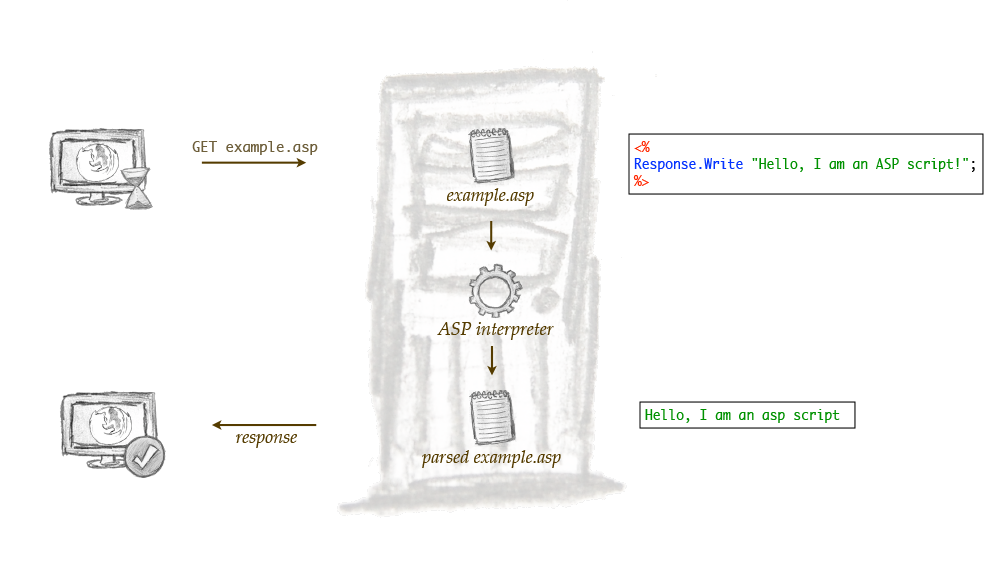 Parsing schematic